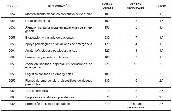 Asignaturas de técnico en emergencias sanitarias