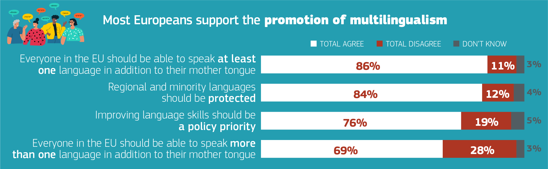 Eurobarómetro: Los europeos y sus lenguas