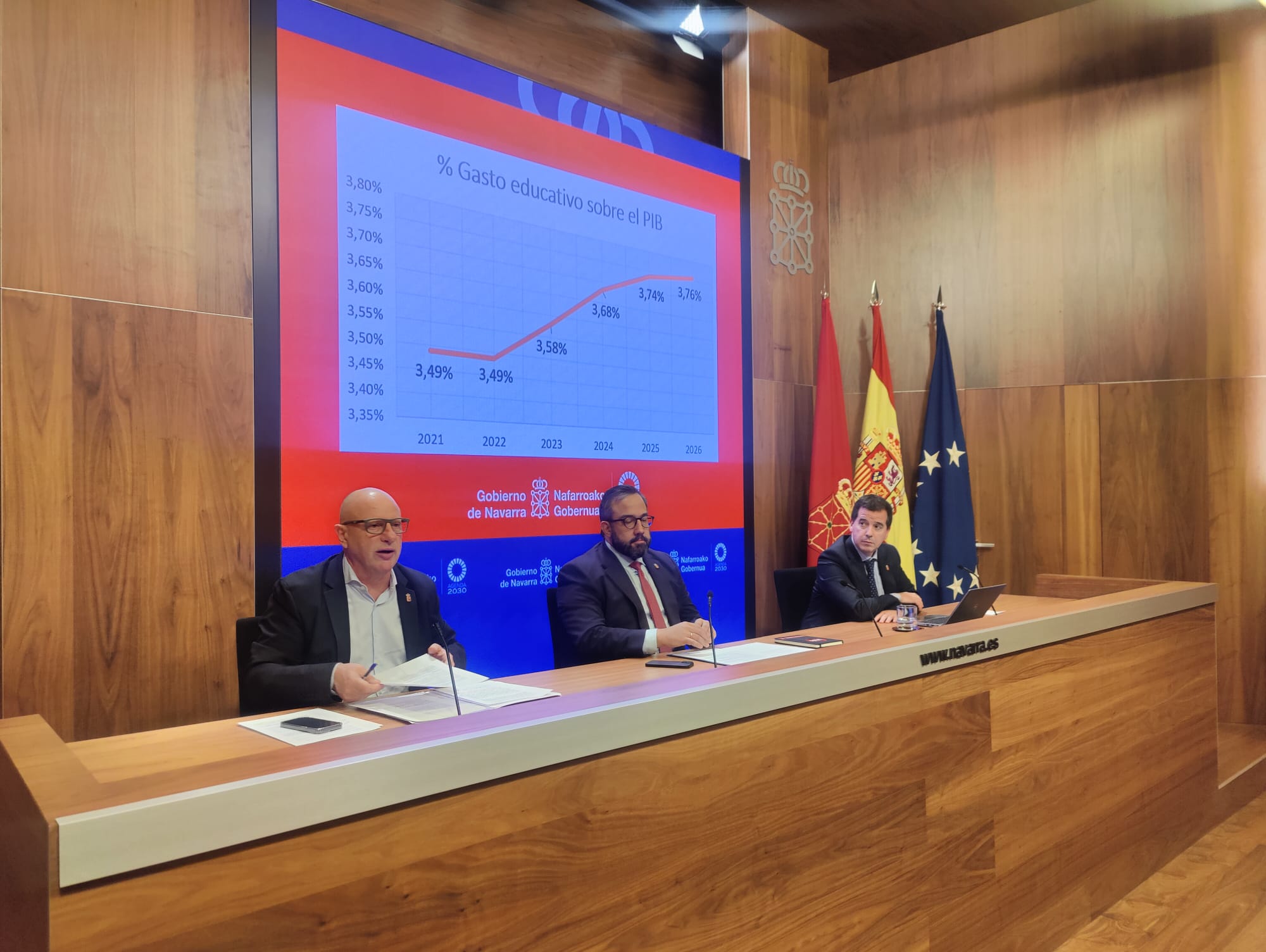 La inversión en Educación respecto al PIB nominal de Navarra no ha dejado de crecer desde el año 2021 y alcanza ya el 3,76%